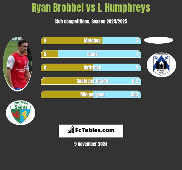 Ryan Brobbel vs I. Humphreys h2h player stats