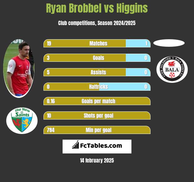 Ryan Brobbel vs Higgins h2h player stats