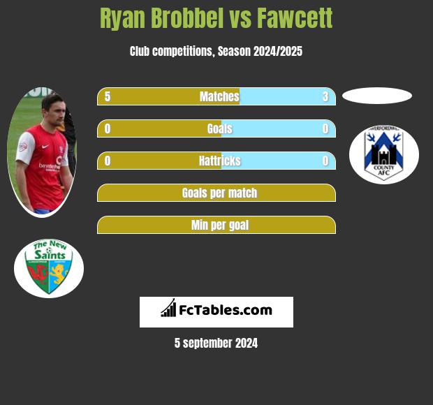 Ryan Brobbel vs Fawcett h2h player stats