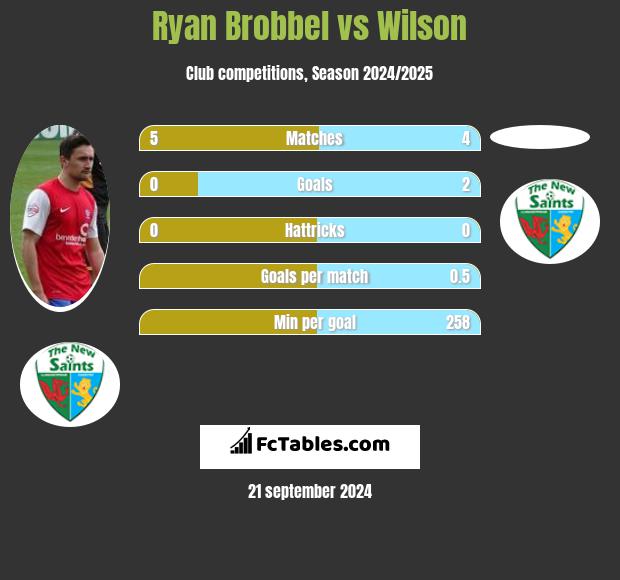 Ryan Brobbel vs Wilson h2h player stats