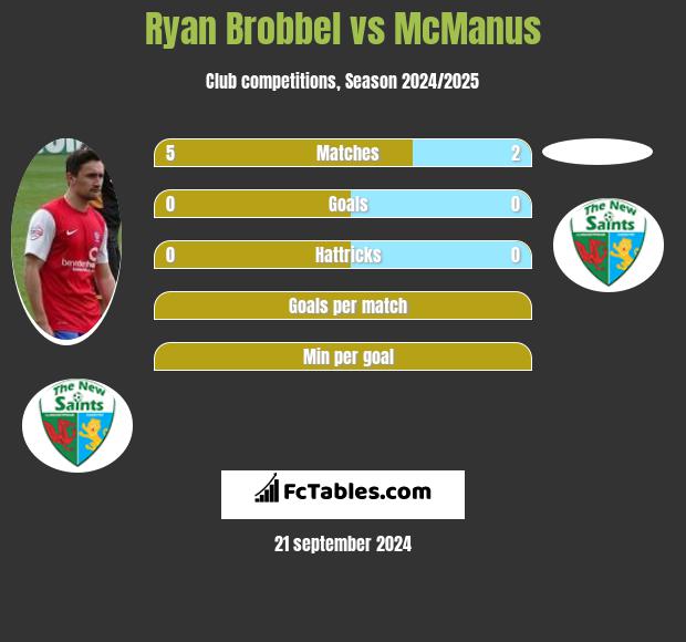 Ryan Brobbel vs McManus h2h player stats