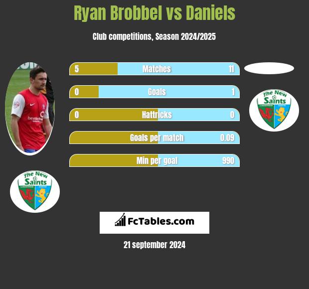 Ryan Brobbel vs Daniels h2h player stats