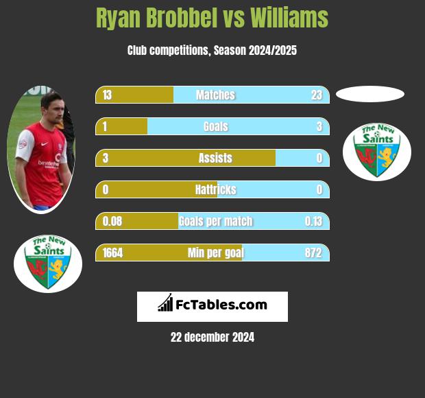 Ryan Brobbel vs Williams h2h player stats