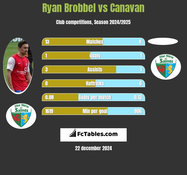 Ryan Brobbel vs Canavan h2h player stats