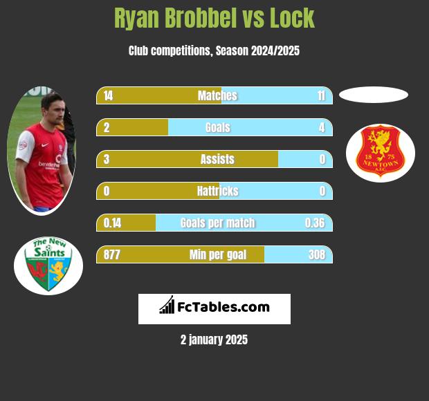 Ryan Brobbel vs Lock h2h player stats