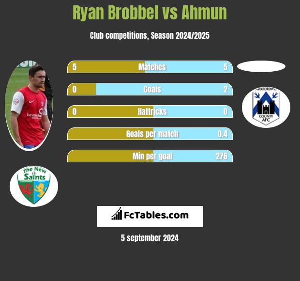 Ryan Brobbel vs Ahmun h2h player stats