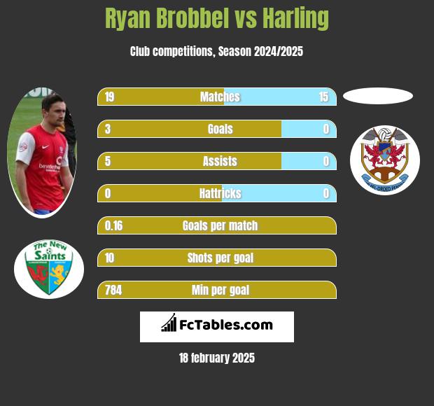 Ryan Brobbel vs Harling h2h player stats