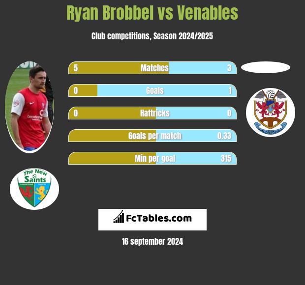 Ryan Brobbel vs Venables h2h player stats