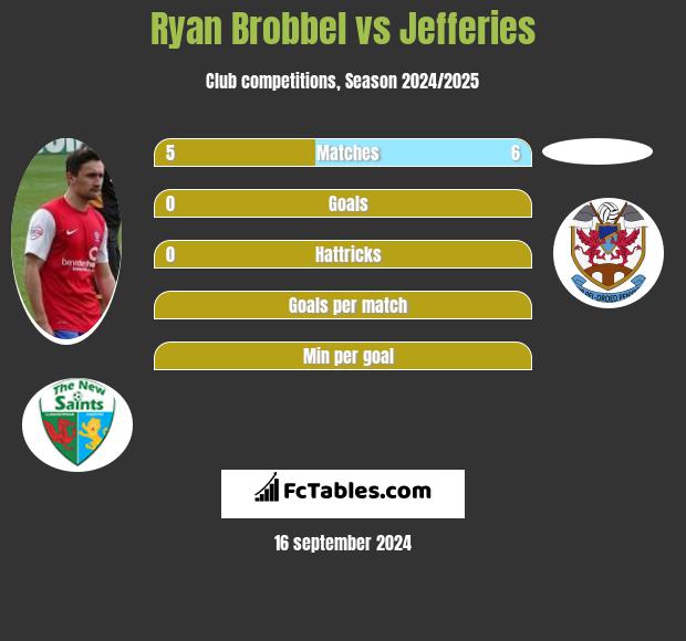 Ryan Brobbel vs Jefferies h2h player stats