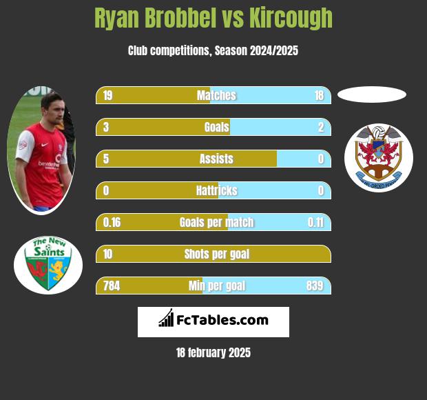 Ryan Brobbel vs Kircough h2h player stats