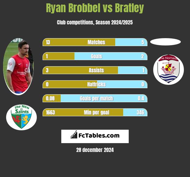 Ryan Brobbel vs Bratley h2h player stats