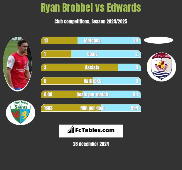 Ryan Brobbel vs Edwards h2h player stats