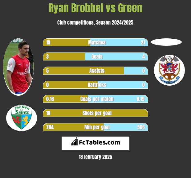 Ryan Brobbel vs Green h2h player stats