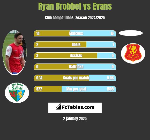 Ryan Brobbel vs Evans h2h player stats