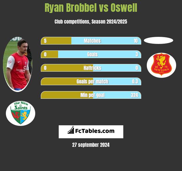 Ryan Brobbel vs Oswell h2h player stats