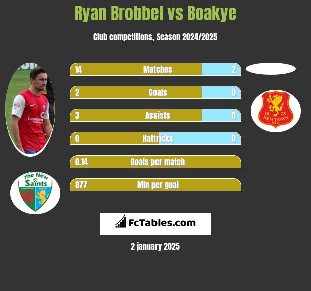 Ryan Brobbel vs Boakye h2h player stats