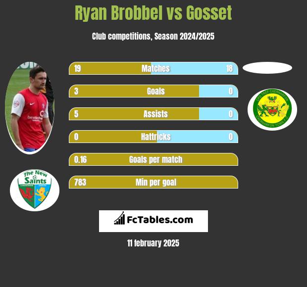 Ryan Brobbel vs Gosset h2h player stats