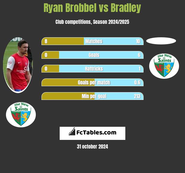 Ryan Brobbel vs Bradley h2h player stats