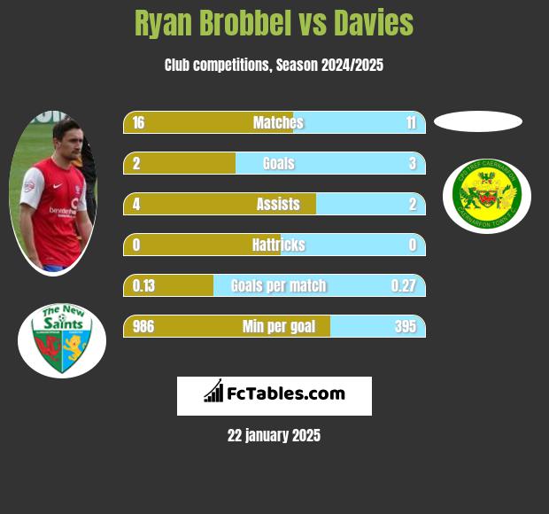 Ryan Brobbel vs Davies h2h player stats