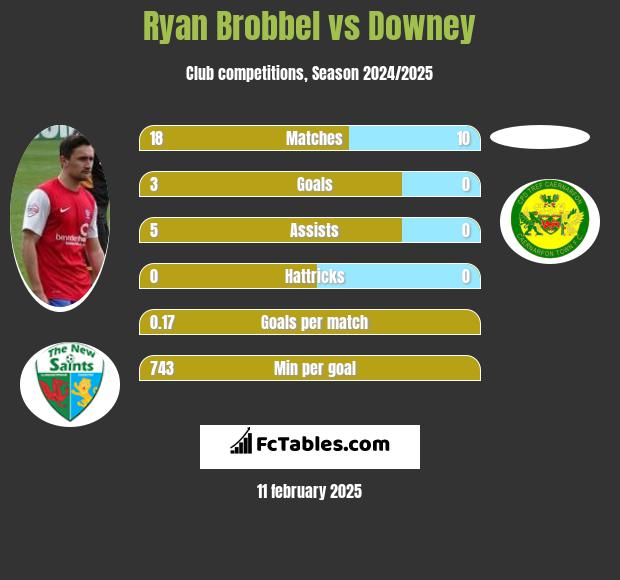 Ryan Brobbel vs Downey h2h player stats