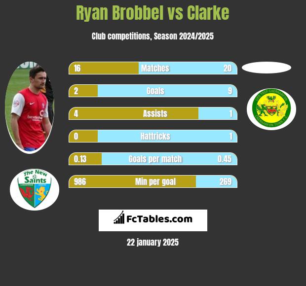 Ryan Brobbel vs Clarke h2h player stats