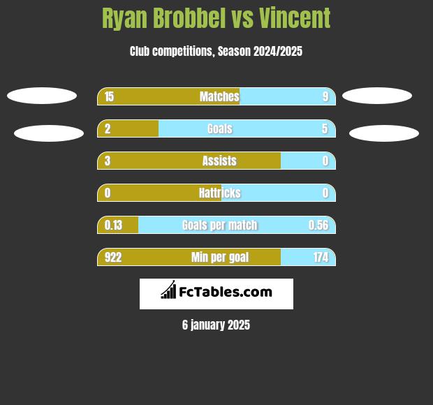 Ryan Brobbel vs Vincent h2h player stats