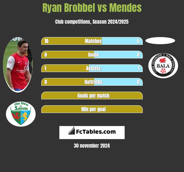 Ryan Brobbel vs Mendes h2h player stats