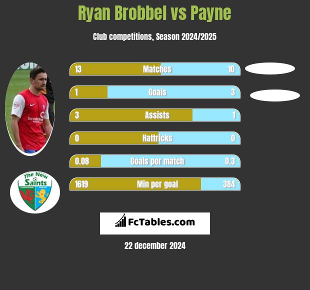 Ryan Brobbel vs Payne h2h player stats