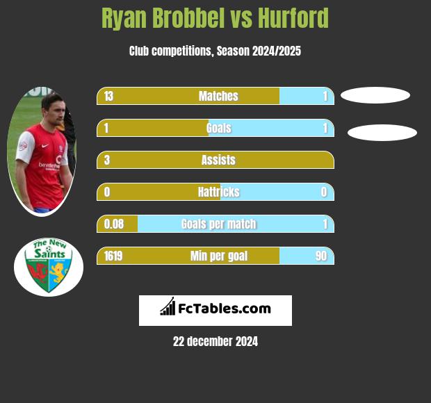 Ryan Brobbel vs Hurford h2h player stats