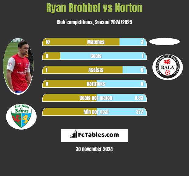 Ryan Brobbel vs Norton h2h player stats