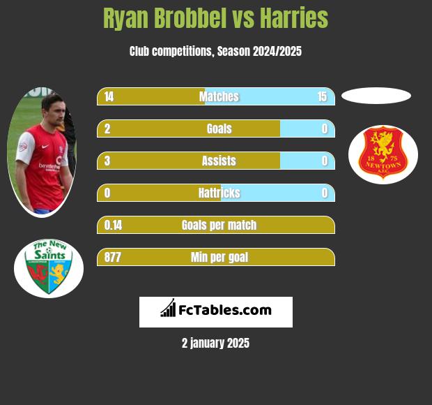 Ryan Brobbel vs Harries h2h player stats