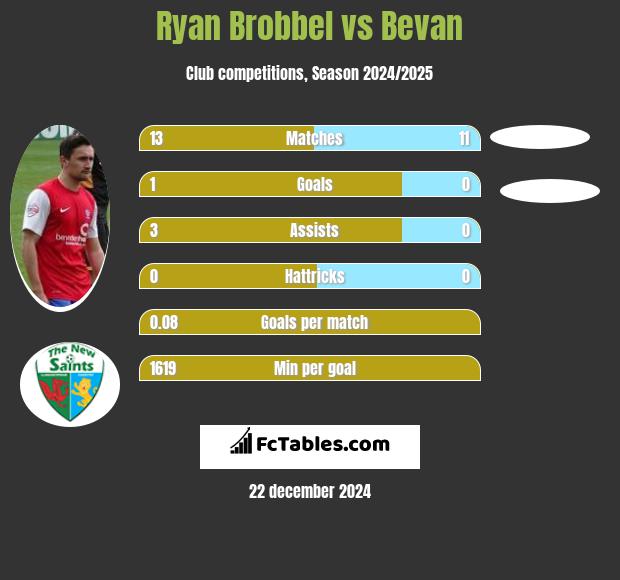 Ryan Brobbel vs Bevan h2h player stats