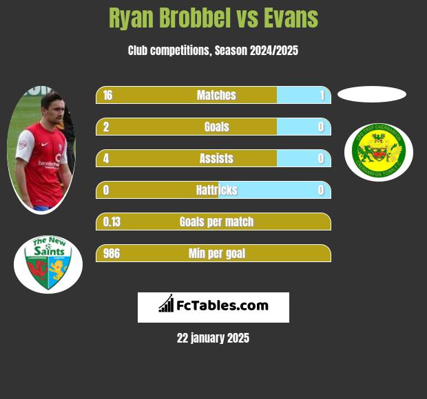 Ryan Brobbel vs Evans h2h player stats