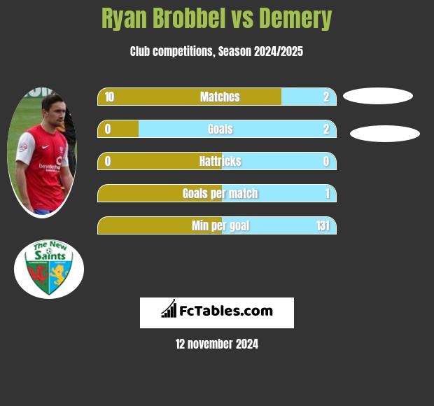 Ryan Brobbel vs Demery h2h player stats