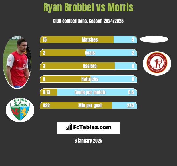 Ryan Brobbel vs Morris h2h player stats