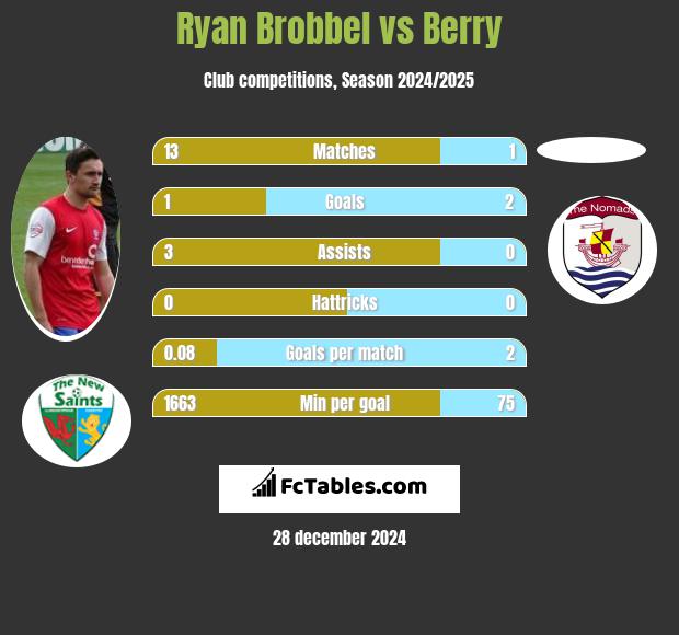 Ryan Brobbel vs Berry h2h player stats