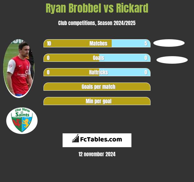 Ryan Brobbel vs Rickard h2h player stats