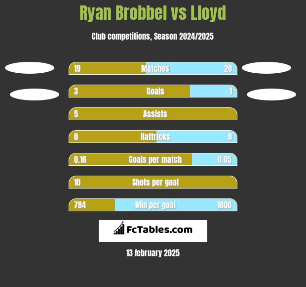 Ryan Brobbel vs Lloyd h2h player stats