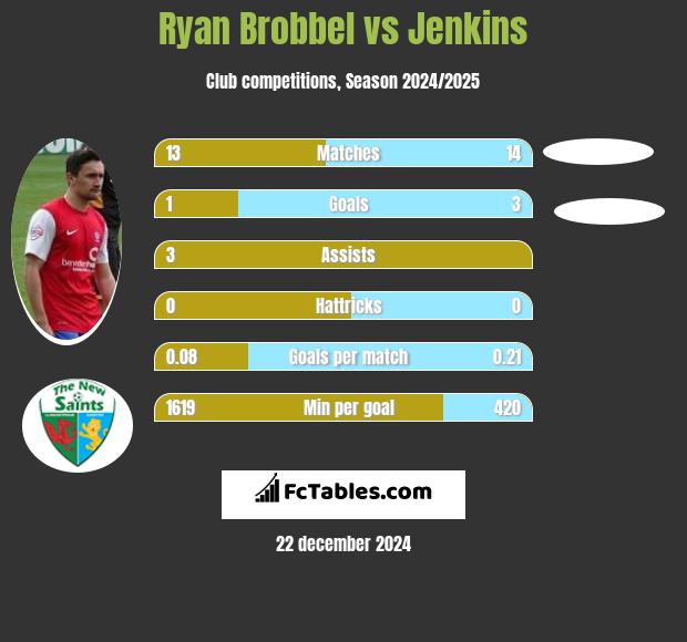 Ryan Brobbel vs Jenkins h2h player stats