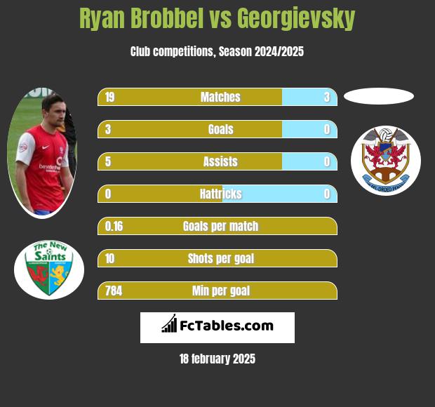 Ryan Brobbel vs Georgievsky h2h player stats