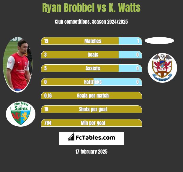 Ryan Brobbel vs K. Watts h2h player stats