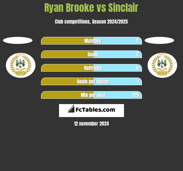 Ryan Brooke vs Sinclair h2h player stats