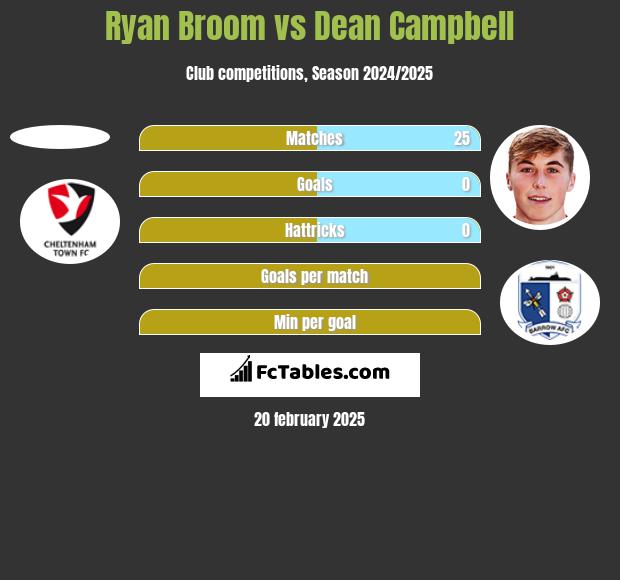 Ryan Broom vs Dean Campbell h2h player stats