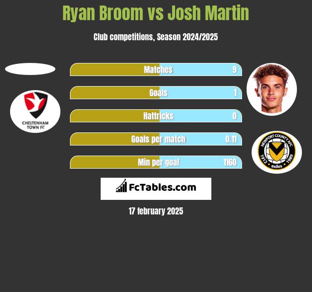 Ryan Broom vs Josh Martin h2h player stats