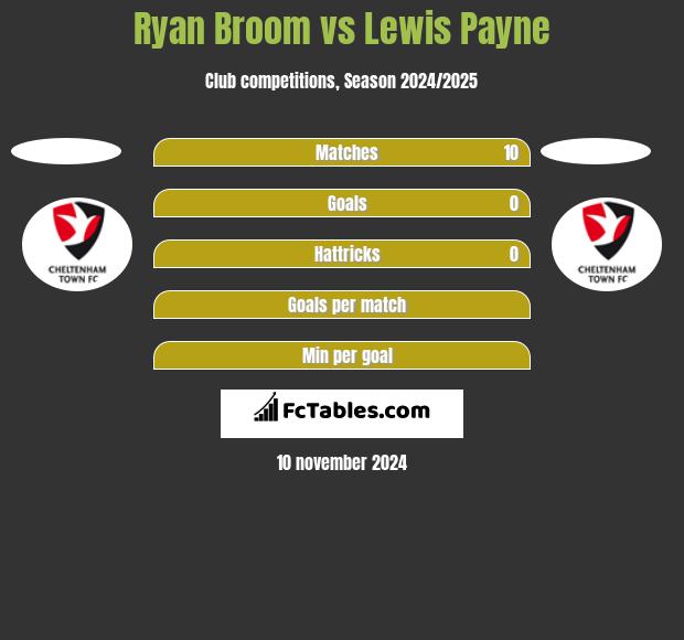 Ryan Broom vs Lewis Payne h2h player stats