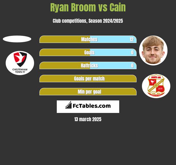 Ryan Broom vs Cain h2h player stats