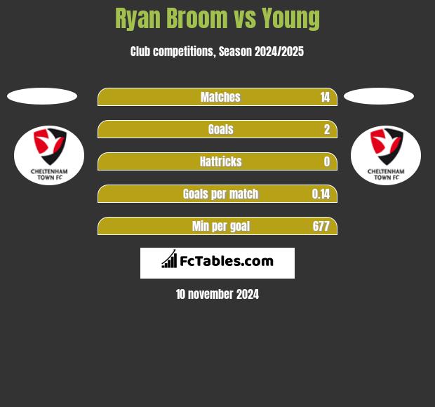 Ryan Broom vs Young h2h player stats