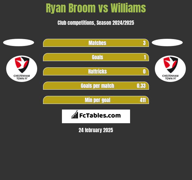 Ryan Broom vs Williams h2h player stats