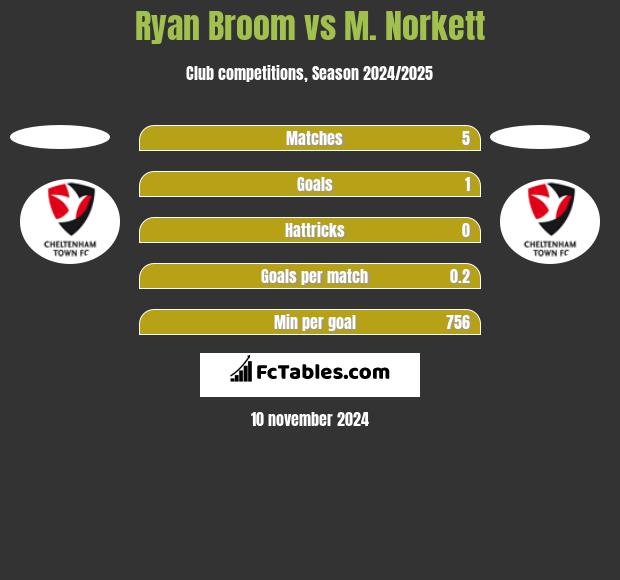 Ryan Broom vs M. Norkett h2h player stats