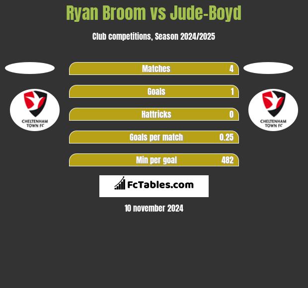 Ryan Broom vs Jude-Boyd h2h player stats